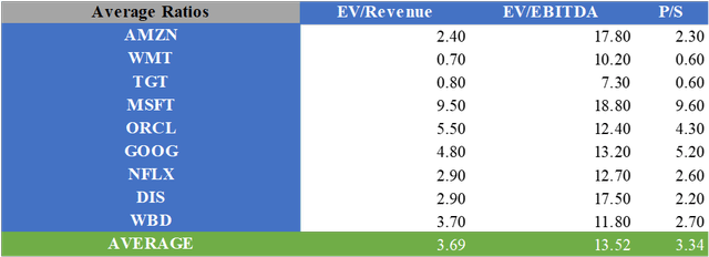 Average multiples of AMZN and competitors