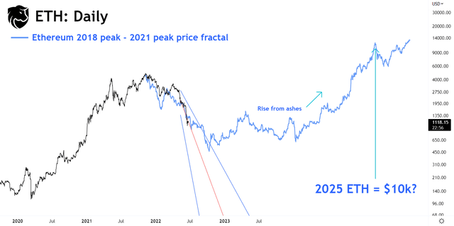 Ethereum Price Prediction 2025