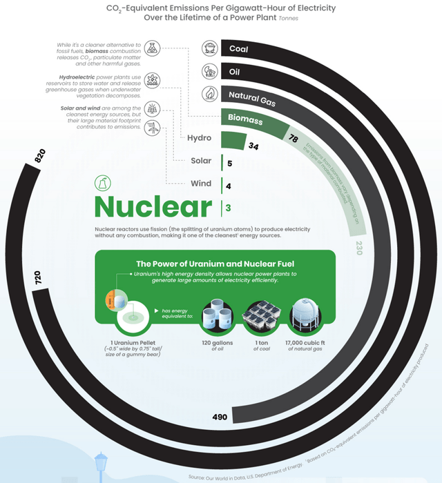 Nuclear energy has one of the lowest carbon footprints of all sources of energy.