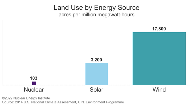 Nuclear uses 1/30th and 1/170th land of equivalent solar and wind installations.