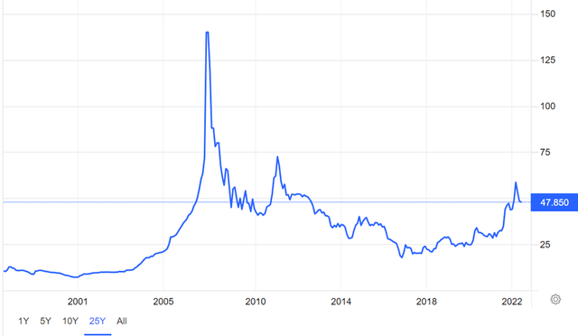 Uranium prices have risen from post Fukushima lows of $18 to $48 recently.