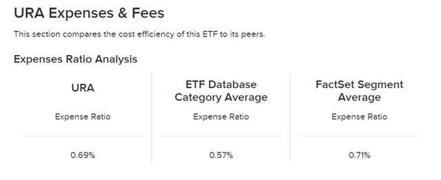 URA charges an inline 0.69% expense ratio