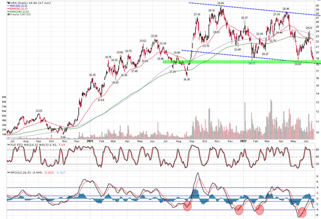 URA testing key 18 support. Wait or accumately slowly.