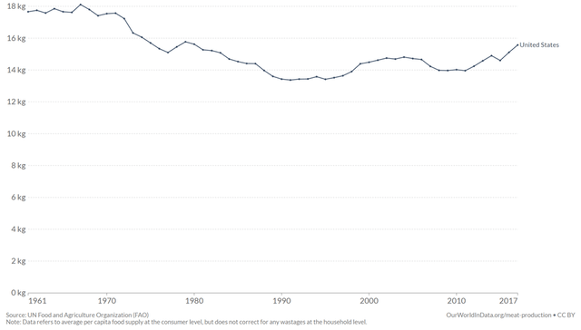 US per capita consumption of eggs increase from 13.5 kg to 15.5 kg