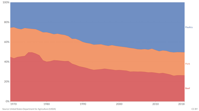 Poultry increasing consumption vs. beef and pork.