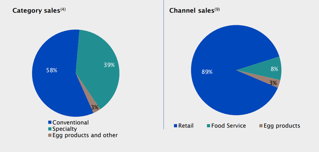 category breakdown for Cal-Maine sales