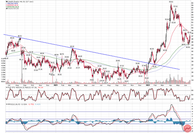 CALM benefited from egg prices; MACD turned positive