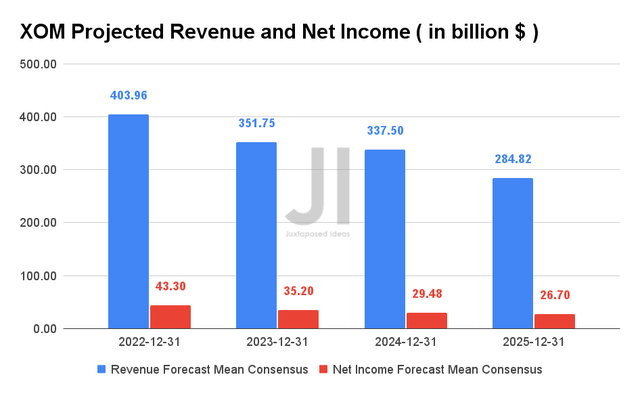 XOM Projected Revenue and Net Income