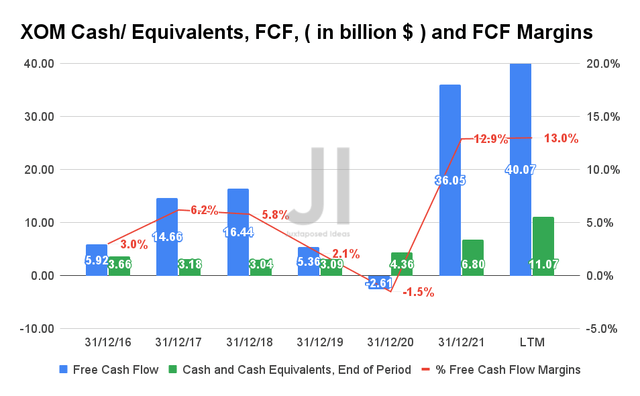 XOM Cash/ Equivalents, FCF, and FCF Margins