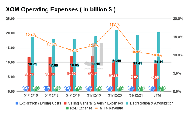XOM Operating Expenses
