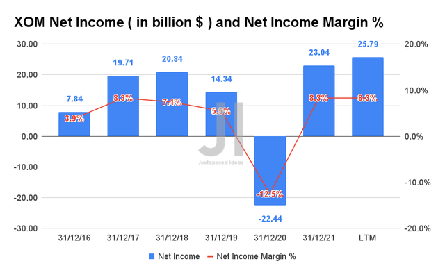 XOM Net Income and Net Income Margin