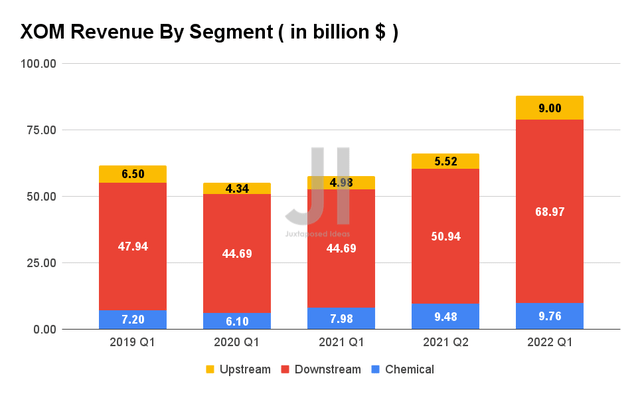 XOM Revenue By Segment