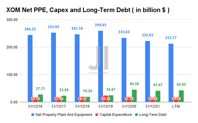 XOM Net PPE, Capex and Long-Term Debt