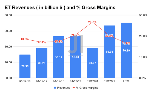 ET Revenue and Gross Income