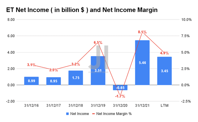 ET Net Income and Net Income Margin