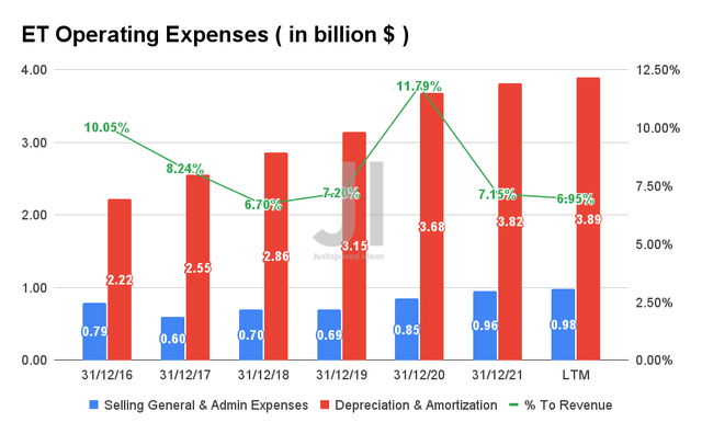 ET Operating Expense