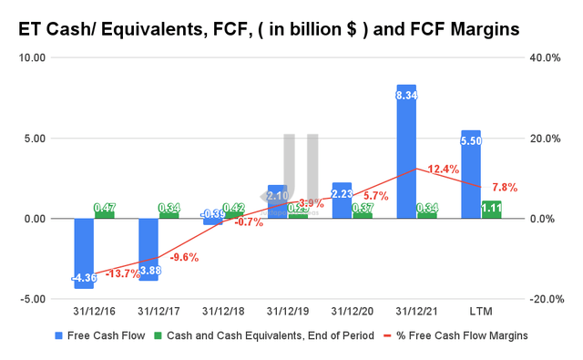 ET Cash/ Equivalents, FCF, and FCF Margins