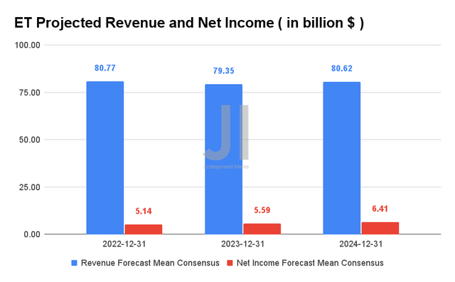 ET Projected Revenue and Net Income