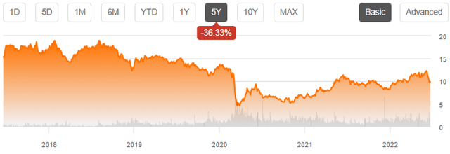 ET 5Y Stock Price