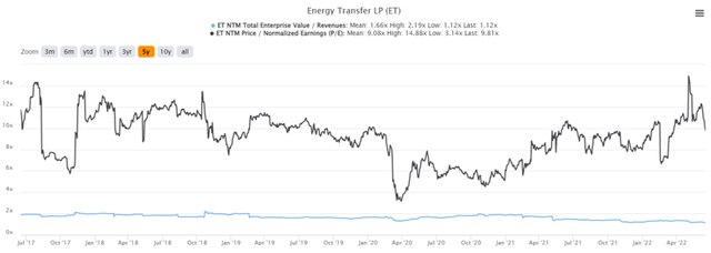 ET 5Y EV/Revenue and P/E Valuations