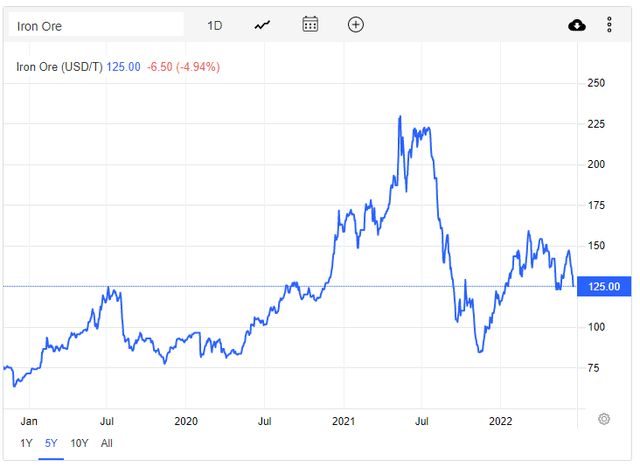 https://tradingeconomics.com/commodity/iron-ore