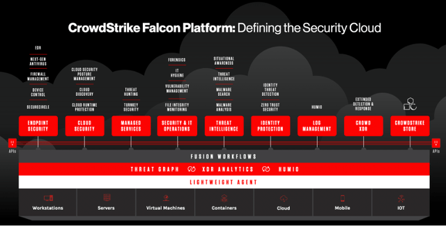 List of all services offered by Crowdstrike
