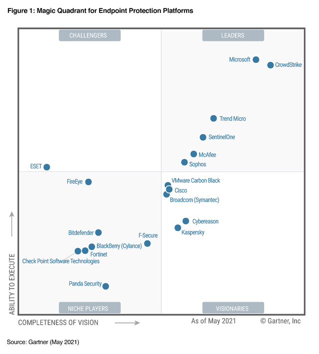 2021 Gartner Magic Quadrant for Endpoint Protection Platforms. Quadrants include Leaders, Challengers, Niche Players, and Visionaries.