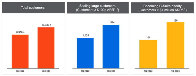 UiPath is growing the number of large customers