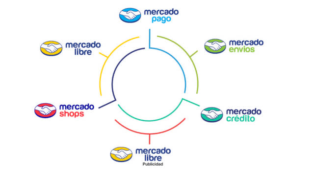 MercadoLibre business overview