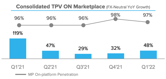 Trend of MercadoLibre Consolidated TPV On Marketplace