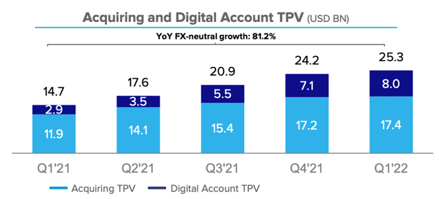 Trend of MercadoLibre Acquiring and Digital Account TPV