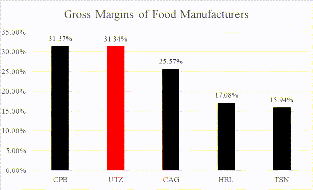 Gross Margins of Food Manufacturers