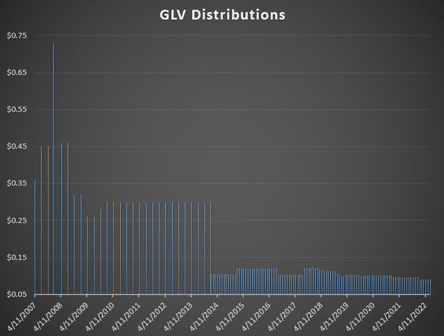 Long Term Distribution Chart