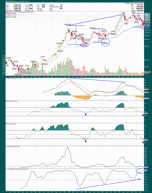 Bitcoin Monthly Chart