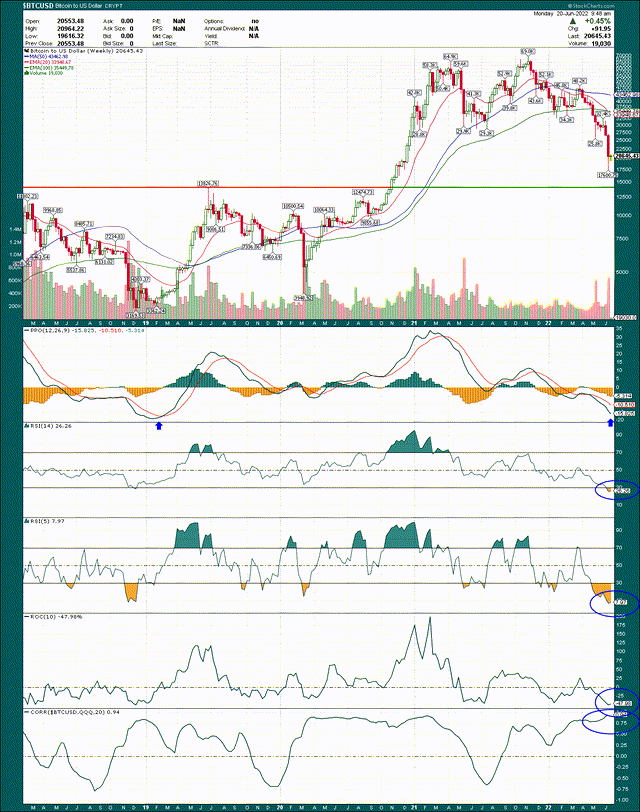 Bitcoin Weekly Chart