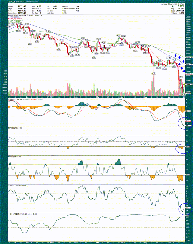 Bitcoin daily time frame Chart