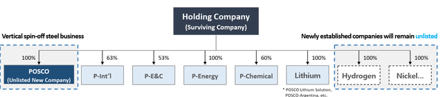 새로운 포스코 지주회사의 구조