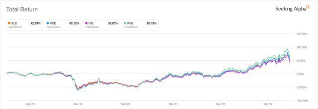 XLE, VDE, IYE, RYE 3 Year Total Return