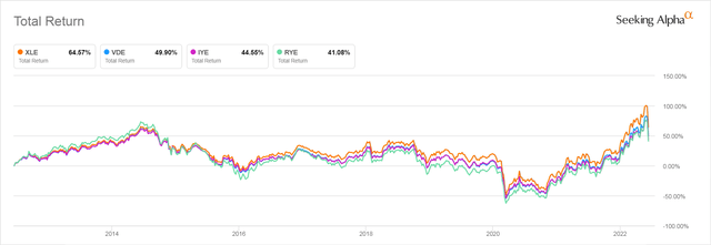 XLE, VDE, IYE, and RYE 10-Year Total Return