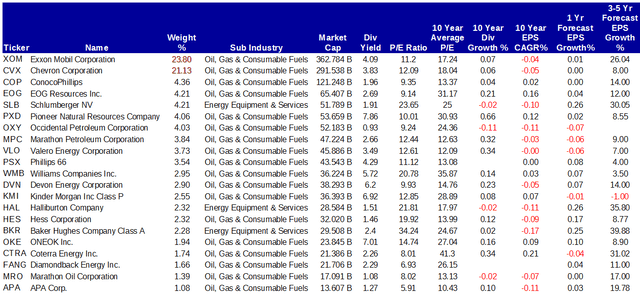 Some Valuation Metrics for the Stocks Held in XLE - Fastgraphs