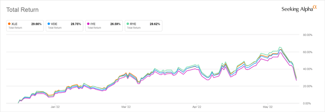 XLE,VDE, IYE, and RYE Total Return YTD