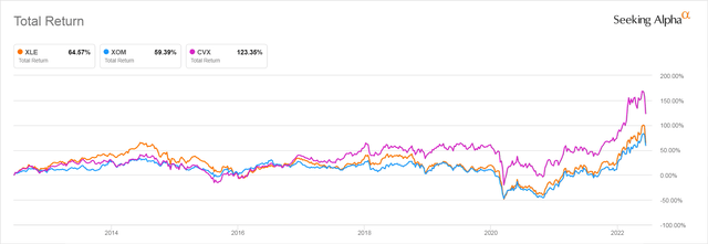 XLE, XOM, and CVX 10 Yr Total Return