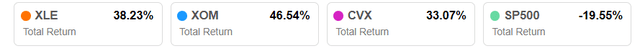 6 Month Total Return, XLE, XOM, CVX and S&P 500