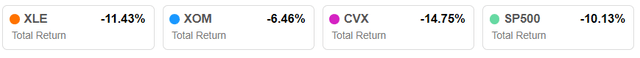 XLE, XOM, CVX, S&P 500 1-Month Total Return