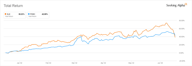 XLE vs PDBC Total Return - Past 6 Months