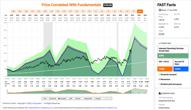 Chevron 20 Year Price, Earnings, and Dividend History - Fastgraphs