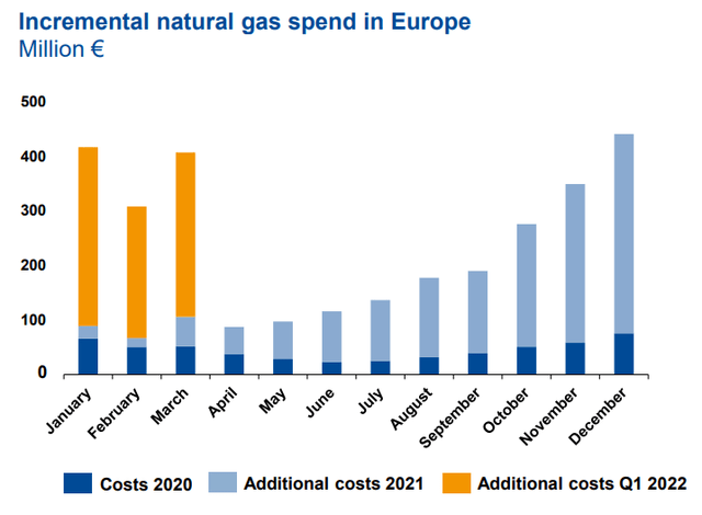 BASF natural gas price burden