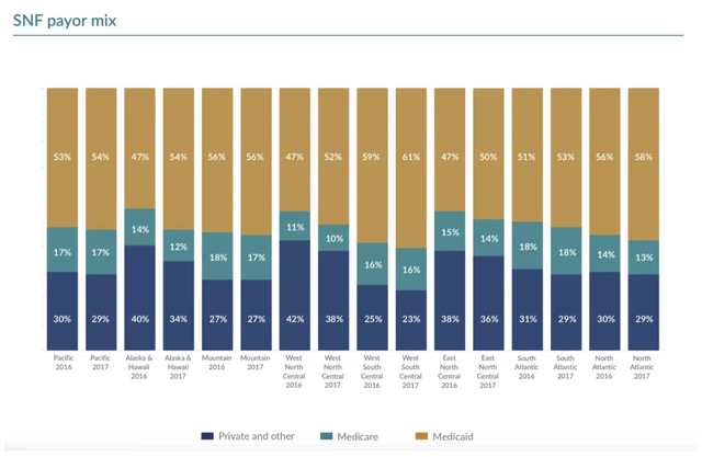 SNF Payor Mix