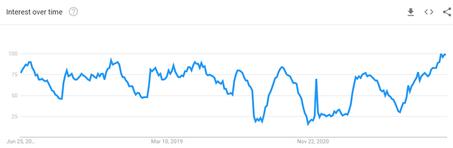 Word "airbnb" in google trends
