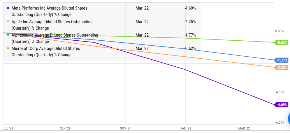 Facebook has expunged close to 5% of its outstanding stock in the last twelve months.